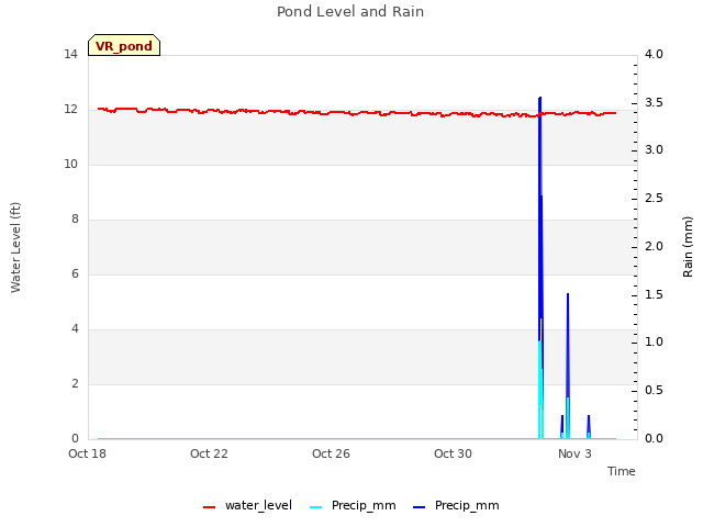 Explore the graph:Pond Level and Rain in a new window