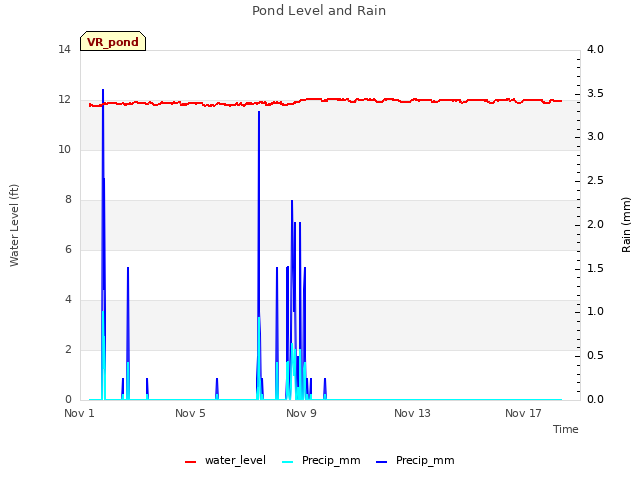 Explore the graph:Pond Level and Rain in a new window