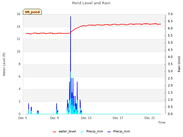 Explore the graph:Pond Level and Rain in a new window