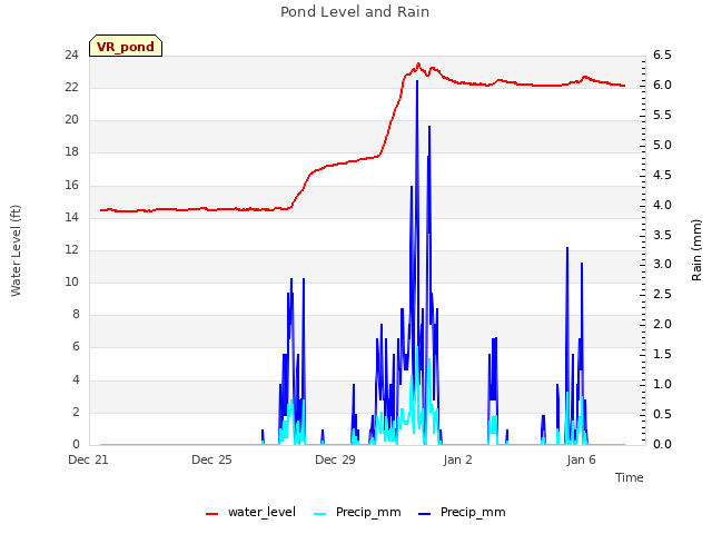 Explore the graph:Pond Level and Rain in a new window