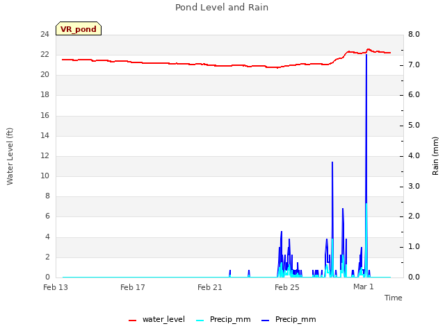 Explore the graph:Pond Level and Rain in a new window