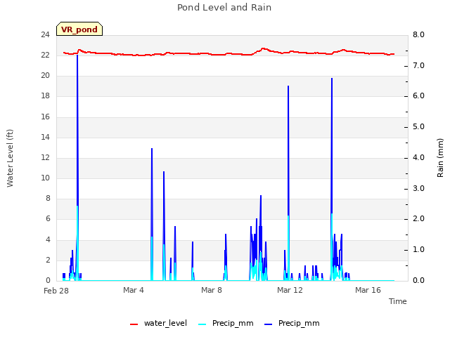 Explore the graph:Pond Level and Rain in a new window