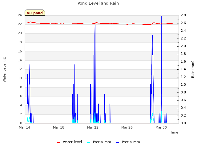 Explore the graph:Pond Level and Rain in a new window