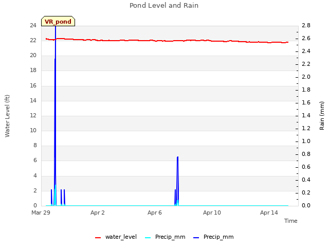 Explore the graph:Pond Level and Rain in a new window