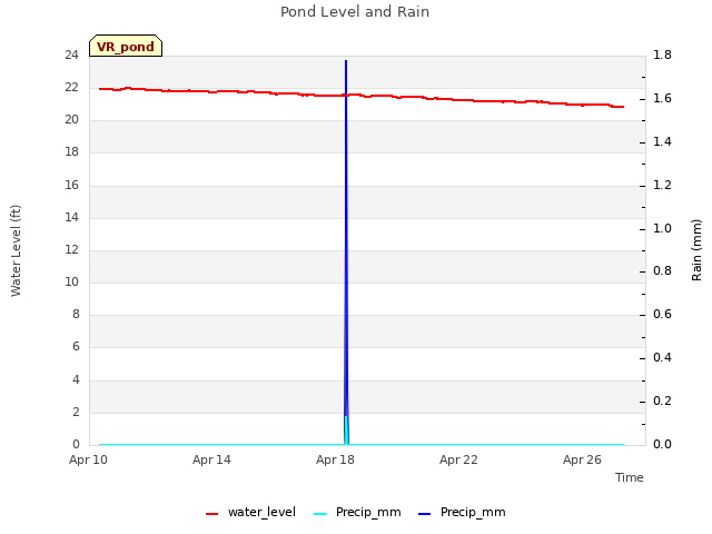 Explore the graph:Pond Level and Rain in a new window