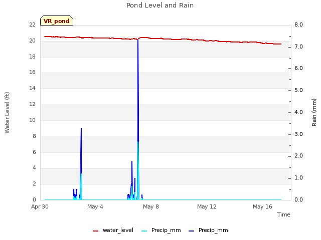 Explore the graph:Pond Level and Rain in a new window