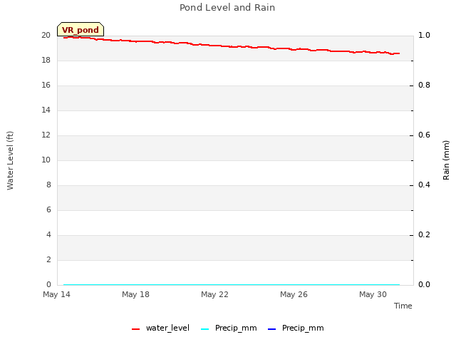 Explore the graph:Pond Level and Rain in a new window