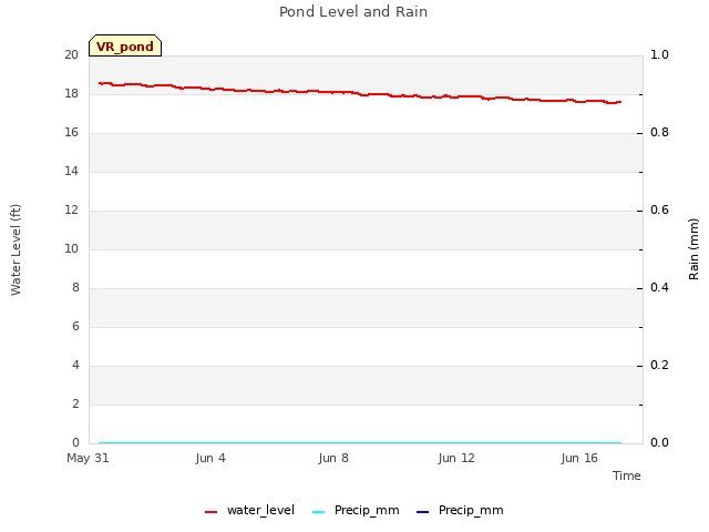 Explore the graph:Pond Level and Rain in a new window