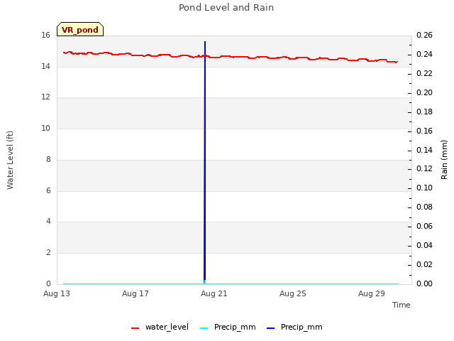 Explore the graph:Pond Level and Rain in a new window