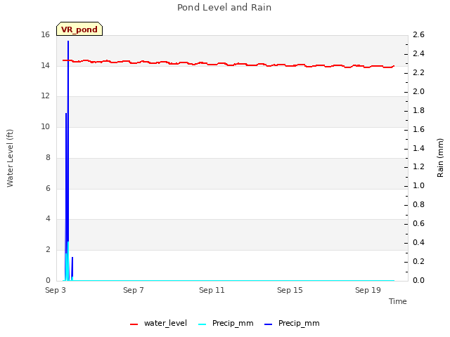 Explore the graph:Pond Level and Rain in a new window