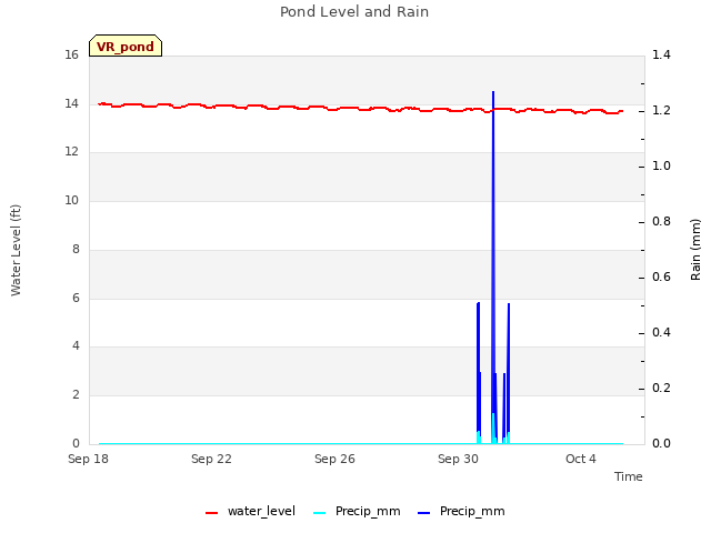 Explore the graph:Pond Level and Rain in a new window