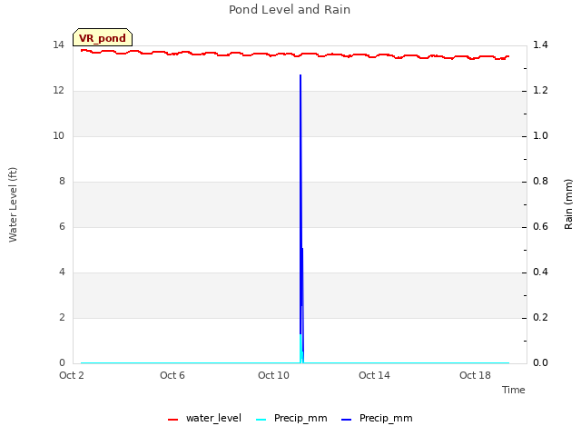 Explore the graph:Pond Level and Rain in a new window