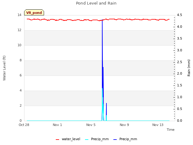 Explore the graph:Pond Level and Rain in a new window