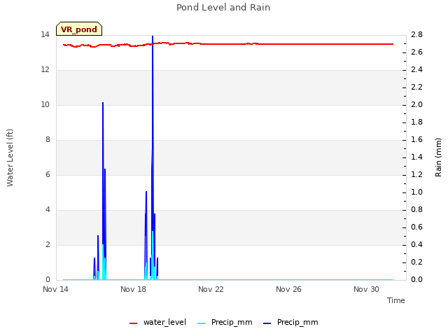 Explore the graph:Pond Level and Rain in a new window