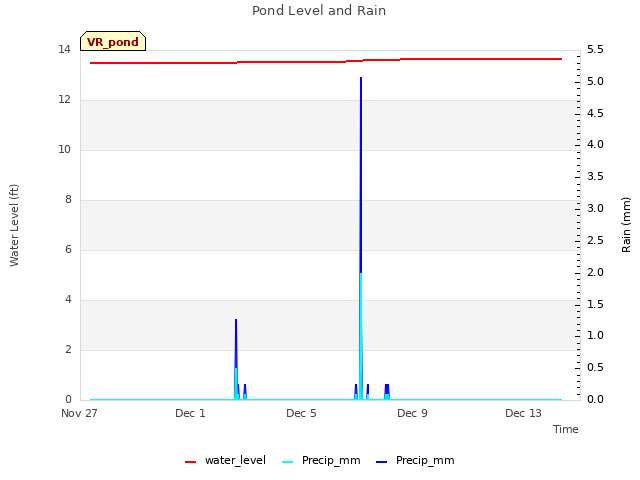 Explore the graph:Pond Level and Rain in a new window