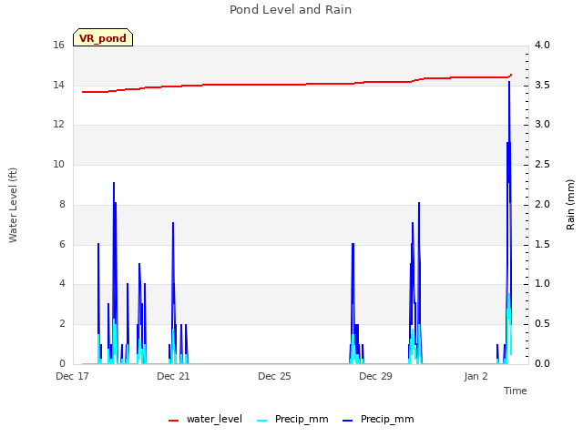 Explore the graph:Pond Level and Rain in a new window