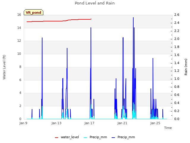 Explore the graph:Pond Level and Rain in a new window