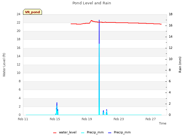 Explore the graph:Pond Level and Rain in a new window