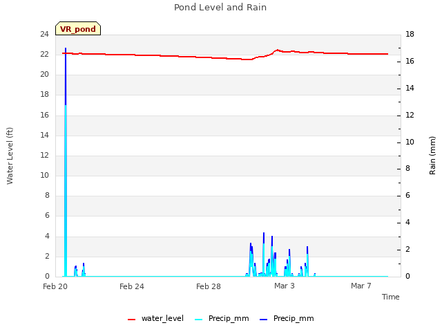 Explore the graph:Pond Level and Rain in a new window