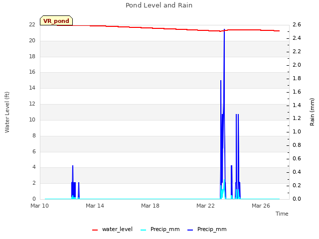 Explore the graph:Pond Level and Rain in a new window