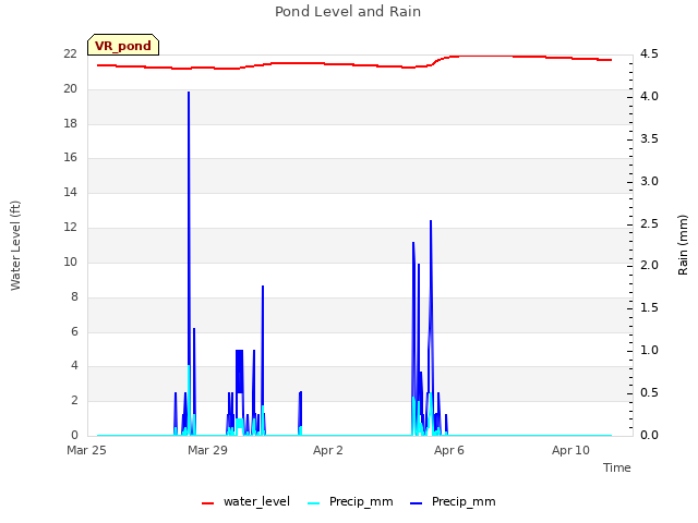 Explore the graph:Pond Level and Rain in a new window