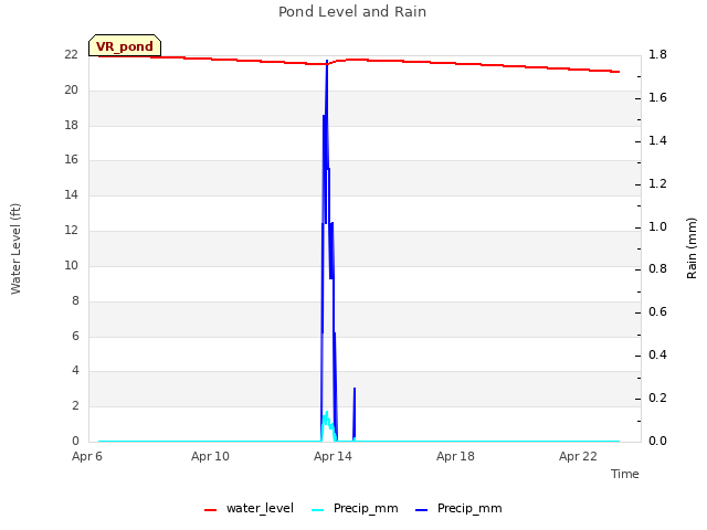 Explore the graph:Pond Level and Rain in a new window