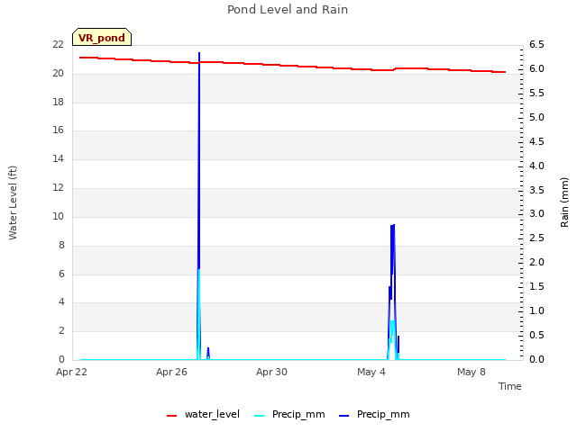 Explore the graph:Pond Level and Rain in a new window