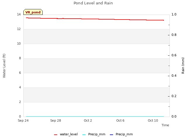 Explore the graph:Pond Level and Rain in a new window