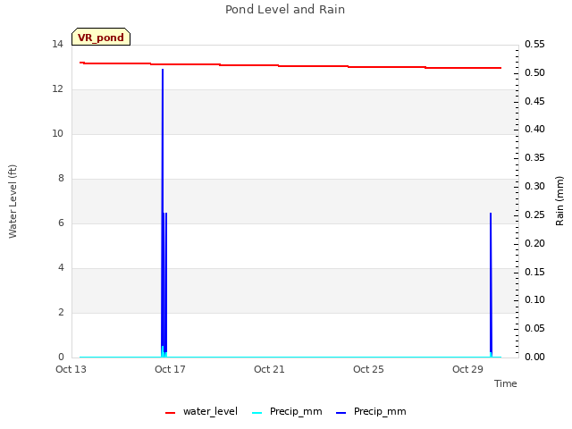 Explore the graph:Pond Level and Rain in a new window