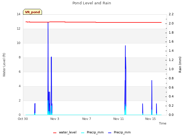 Explore the graph:Pond Level and Rain in a new window