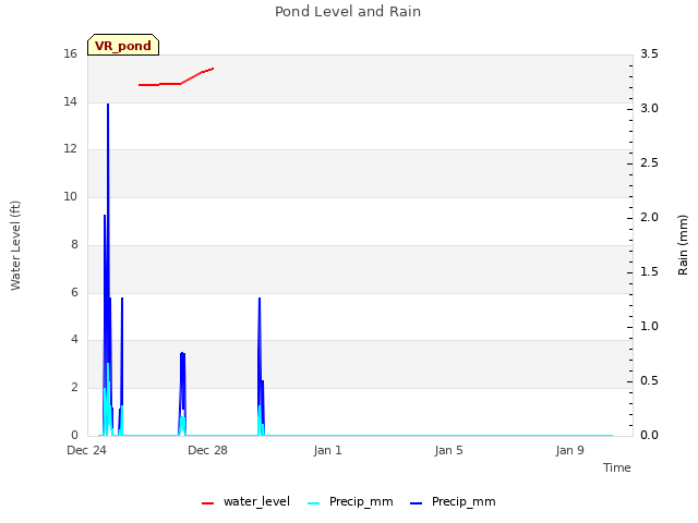 Explore the graph:Pond Level and Rain in a new window