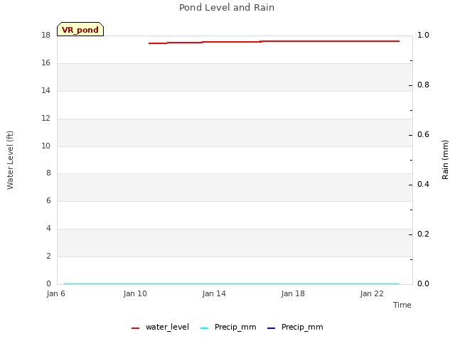 Explore the graph:Pond Level and Rain in a new window