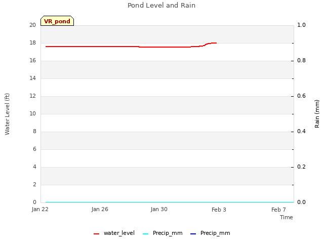 Explore the graph:Pond Level and Rain in a new window