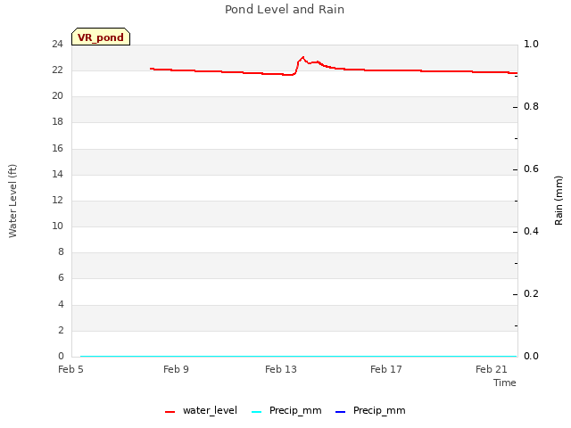 Explore the graph:Pond Level and Rain in a new window