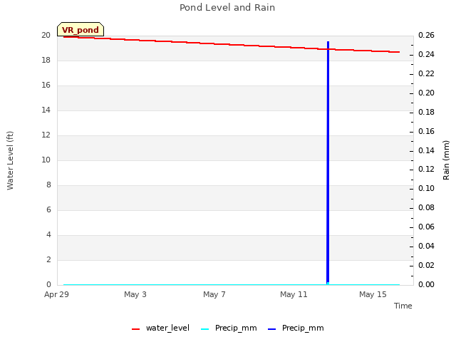 Explore the graph:Pond Level and Rain in a new window