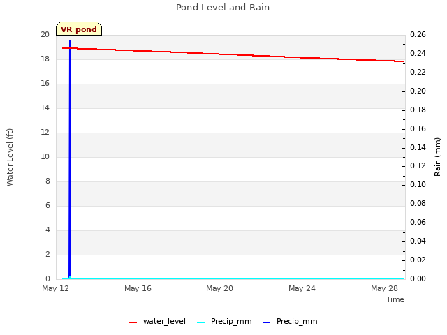 Explore the graph:Pond Level and Rain in a new window