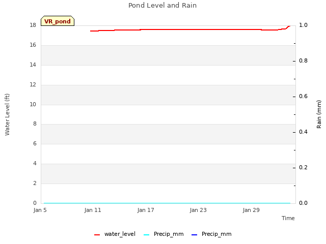 Graph showing Pond Level and Rain