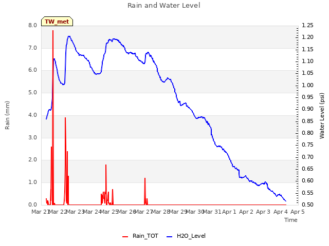 Graph showing Rain and Water Level