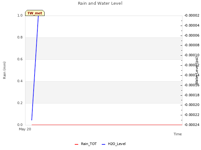 plot of Rain and Water Level