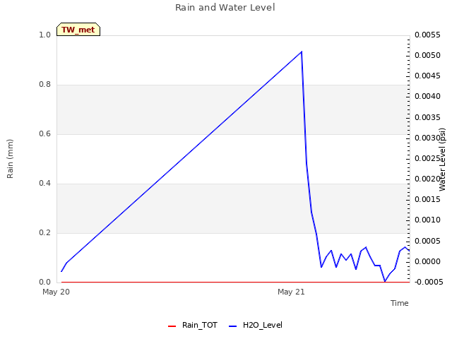 plot of Rain and Water Level