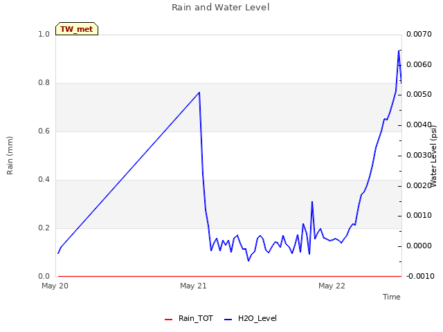 plot of Rain and Water Level
