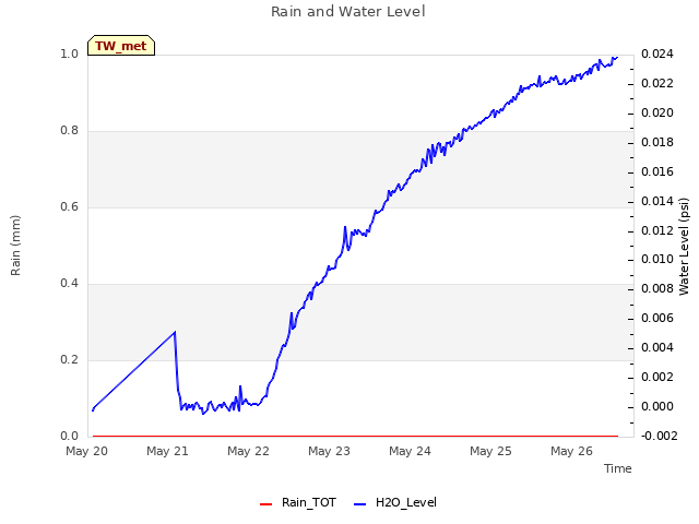 plot of Rain and Water Level