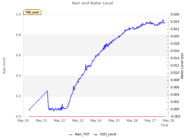 plot of Rain and Water Level