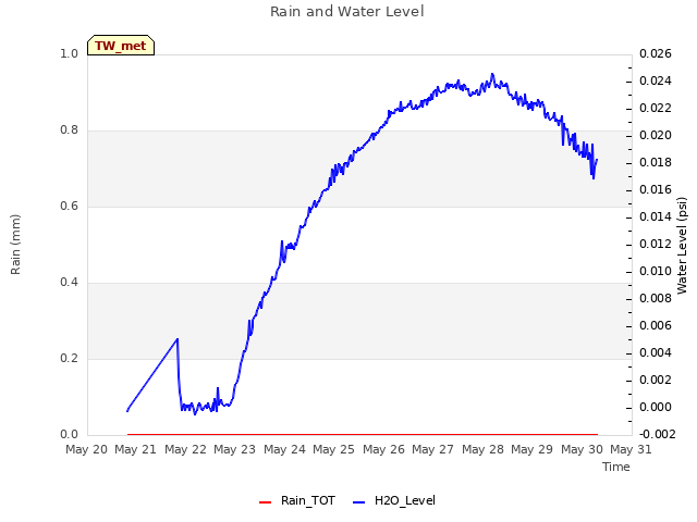 plot of Rain and Water Level