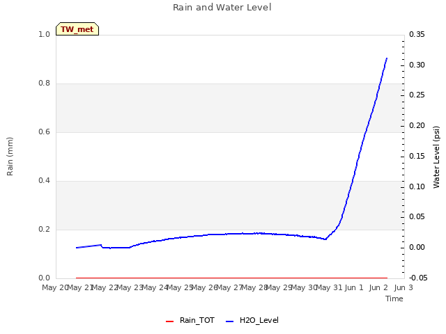 plot of Rain and Water Level