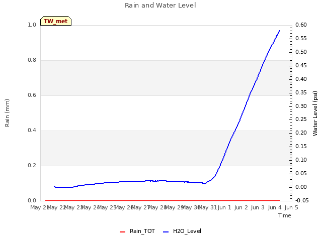 plot of Rain and Water Level