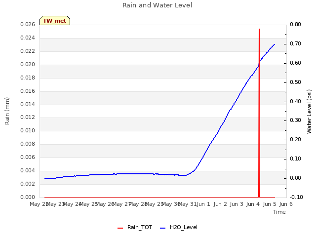 plot of Rain and Water Level