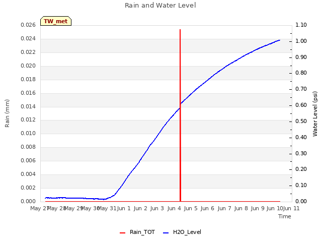 plot of Rain and Water Level