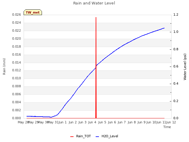 plot of Rain and Water Level