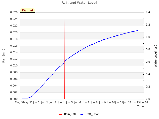 plot of Rain and Water Level